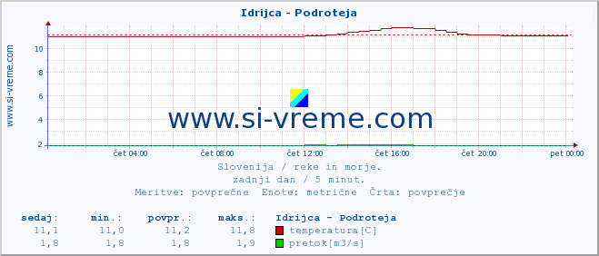 POVPREČJE :: Idrijca - Podroteja :: temperatura | pretok | višina :: zadnji dan / 5 minut.