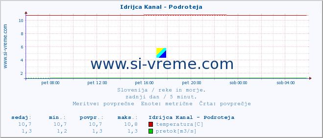 POVPREČJE :: Idrijca Kanal - Podroteja :: temperatura | pretok | višina :: zadnji dan / 5 minut.