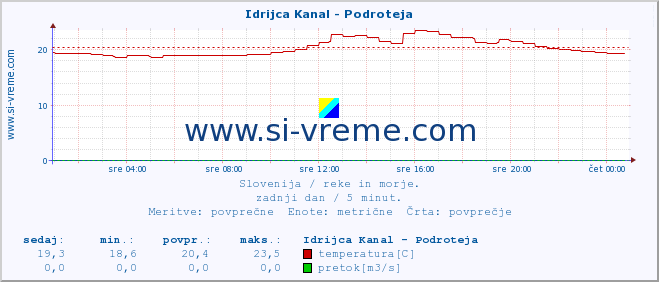 POVPREČJE :: Idrijca Kanal - Podroteja :: temperatura | pretok | višina :: zadnji dan / 5 minut.