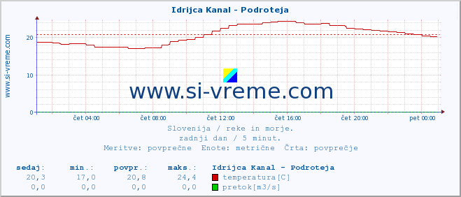 POVPREČJE :: Idrijca Kanal - Podroteja :: temperatura | pretok | višina :: zadnji dan / 5 minut.