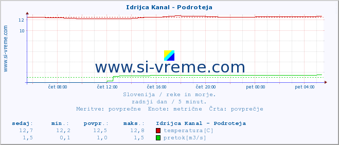 POVPREČJE :: Idrijca Kanal - Podroteja :: temperatura | pretok | višina :: zadnji dan / 5 minut.