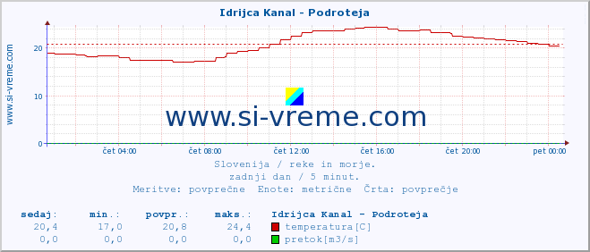 POVPREČJE :: Idrijca Kanal - Podroteja :: temperatura | pretok | višina :: zadnji dan / 5 minut.