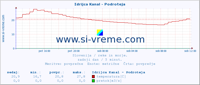 POVPREČJE :: Idrijca Kanal - Podroteja :: temperatura | pretok | višina :: zadnji dan / 5 minut.