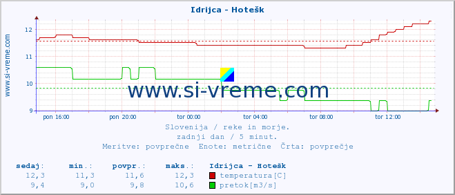 POVPREČJE :: Idrijca - Hotešk :: temperatura | pretok | višina :: zadnji dan / 5 minut.