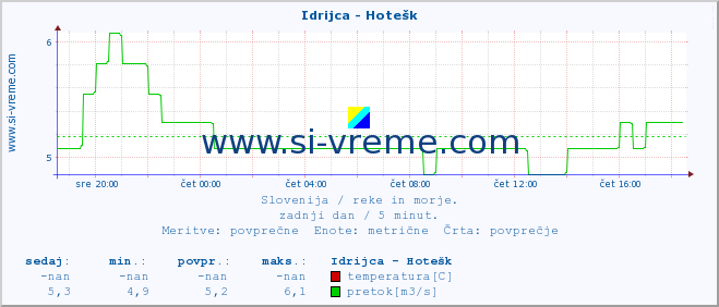 POVPREČJE :: Idrijca - Hotešk :: temperatura | pretok | višina :: zadnji dan / 5 minut.