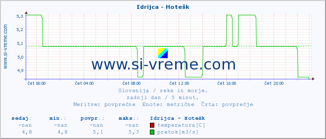 POVPREČJE :: Idrijca - Hotešk :: temperatura | pretok | višina :: zadnji dan / 5 minut.