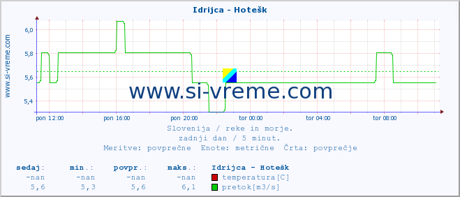 POVPREČJE :: Idrijca - Hotešk :: temperatura | pretok | višina :: zadnji dan / 5 minut.