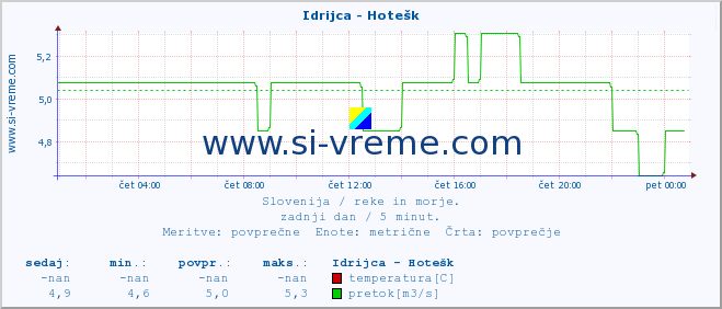 POVPREČJE :: Idrijca - Hotešk :: temperatura | pretok | višina :: zadnji dan / 5 minut.