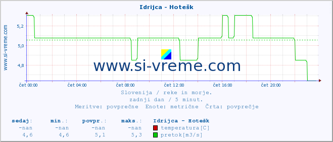 POVPREČJE :: Idrijca - Hotešk :: temperatura | pretok | višina :: zadnji dan / 5 minut.