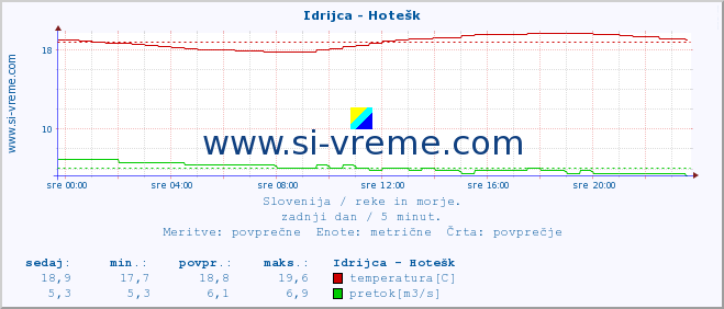 POVPREČJE :: Idrijca - Hotešk :: temperatura | pretok | višina :: zadnji dan / 5 minut.