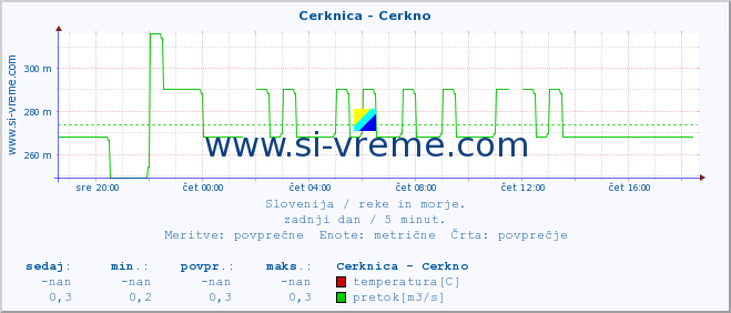 POVPREČJE :: Cerknica - Cerkno :: temperatura | pretok | višina :: zadnji dan / 5 minut.