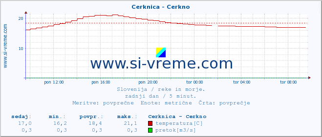 POVPREČJE :: Cerknica - Cerkno :: temperatura | pretok | višina :: zadnji dan / 5 minut.