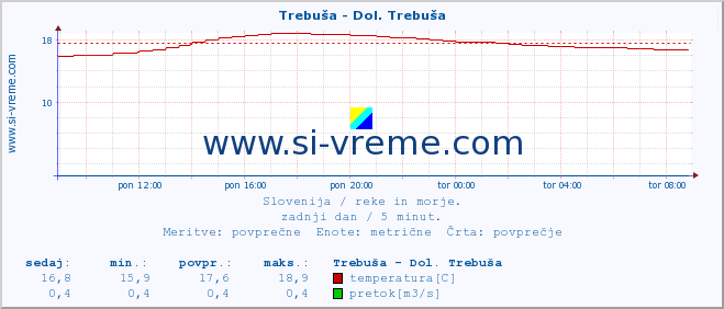 POVPREČJE :: Trebuša - Dol. Trebuša :: temperatura | pretok | višina :: zadnji dan / 5 minut.