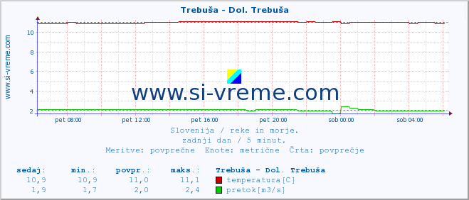 POVPREČJE :: Trebuša - Dol. Trebuša :: temperatura | pretok | višina :: zadnji dan / 5 minut.