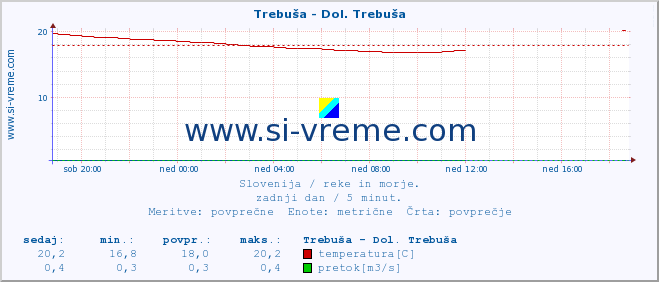 POVPREČJE :: Trebuša - Dol. Trebuša :: temperatura | pretok | višina :: zadnji dan / 5 minut.