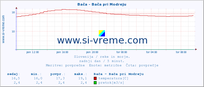 POVPREČJE :: Bača - Bača pri Modreju :: temperatura | pretok | višina :: zadnji dan / 5 minut.