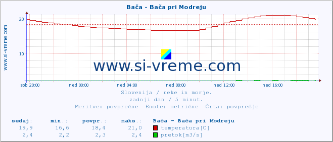 POVPREČJE :: Bača - Bača pri Modreju :: temperatura | pretok | višina :: zadnji dan / 5 minut.