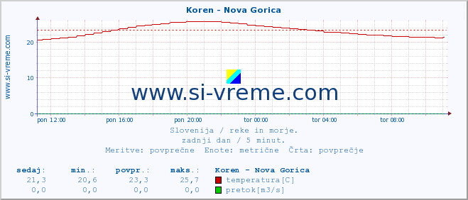 POVPREČJE :: Koren - Nova Gorica :: temperatura | pretok | višina :: zadnji dan / 5 minut.