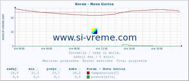 POVPREČJE :: Koren - Nova Gorica :: temperatura | pretok | višina :: zadnji dan / 5 minut.