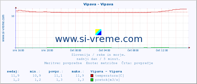 POVPREČJE :: Vipava - Vipava :: temperatura | pretok | višina :: zadnji dan / 5 minut.