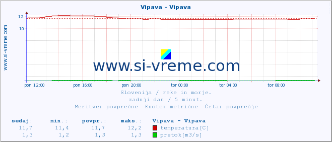 POVPREČJE :: Vipava - Vipava :: temperatura | pretok | višina :: zadnji dan / 5 minut.