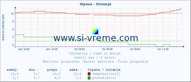 POVPREČJE :: Vipava - Dolenje :: temperatura | pretok | višina :: zadnji dan / 5 minut.