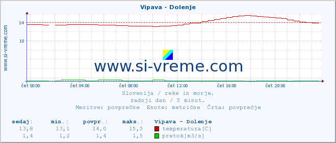 POVPREČJE :: Vipava - Dolenje :: temperatura | pretok | višina :: zadnji dan / 5 minut.