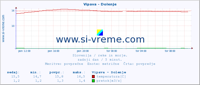 POVPREČJE :: Vipava - Dolenje :: temperatura | pretok | višina :: zadnji dan / 5 minut.