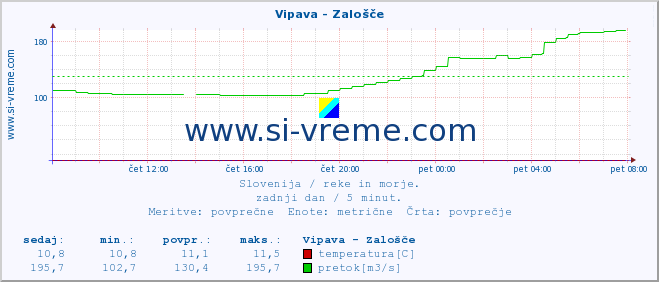 POVPREČJE :: Vipava - Zalošče :: temperatura | pretok | višina :: zadnji dan / 5 minut.