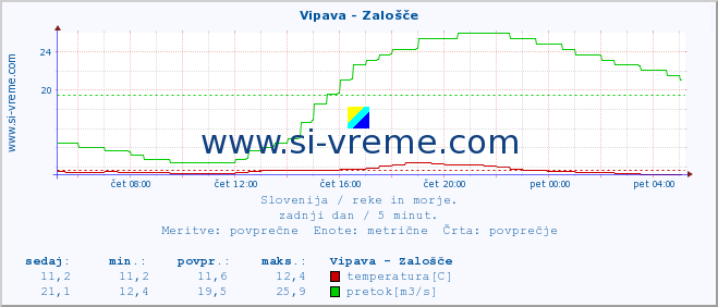 POVPREČJE :: Vipava - Zalošče :: temperatura | pretok | višina :: zadnji dan / 5 minut.