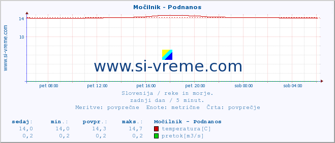 POVPREČJE :: Močilnik - Podnanos :: temperatura | pretok | višina :: zadnji dan / 5 minut.