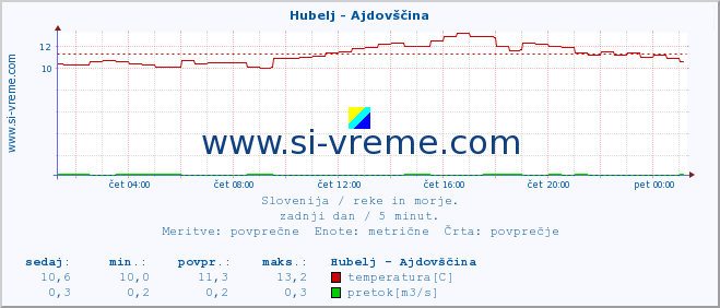 POVPREČJE :: Hubelj - Ajdovščina :: temperatura | pretok | višina :: zadnji dan / 5 minut.