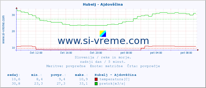 POVPREČJE :: Hubelj - Ajdovščina :: temperatura | pretok | višina :: zadnji dan / 5 minut.