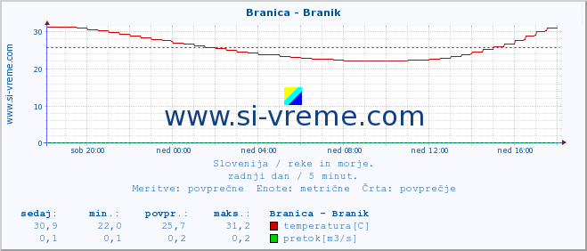 POVPREČJE :: Branica - Branik :: temperatura | pretok | višina :: zadnji dan / 5 minut.