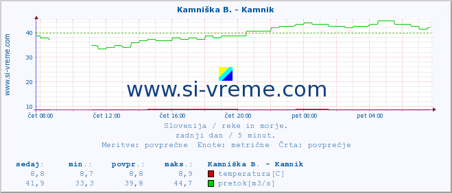 POVPREČJE :: Branica - Branik :: temperatura | pretok | višina :: zadnji dan / 5 minut.