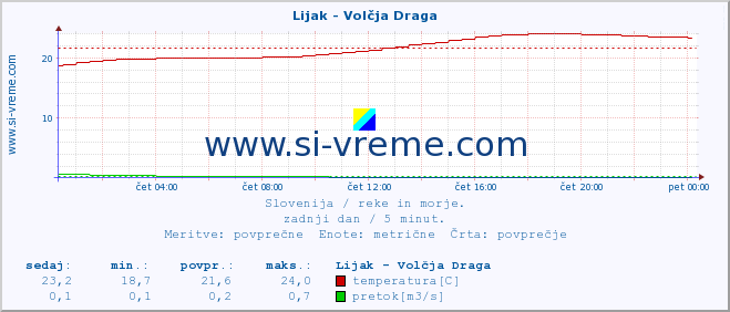 POVPREČJE :: Lijak - Volčja Draga :: temperatura | pretok | višina :: zadnji dan / 5 minut.