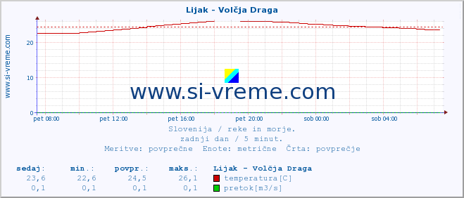 POVPREČJE :: Lijak - Volčja Draga :: temperatura | pretok | višina :: zadnji dan / 5 minut.