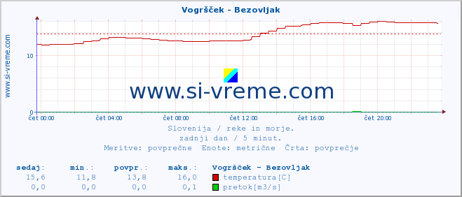 POVPREČJE :: Vogršček - Bezovljak :: temperatura | pretok | višina :: zadnji dan / 5 minut.