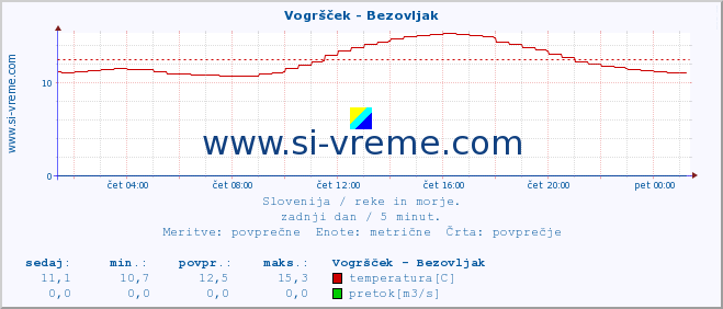 POVPREČJE :: Vogršček - Bezovljak :: temperatura | pretok | višina :: zadnji dan / 5 minut.