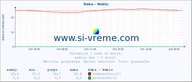 POVPREČJE :: Reka - Neblo :: temperatura | pretok | višina :: zadnji dan / 5 minut.