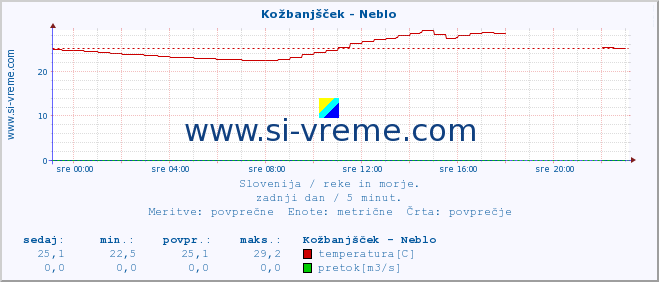 POVPREČJE :: Kožbanjšček - Neblo :: temperatura | pretok | višina :: zadnji dan / 5 minut.