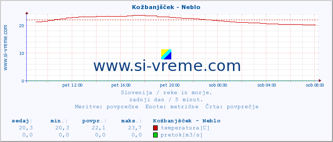 POVPREČJE :: Kožbanjšček - Neblo :: temperatura | pretok | višina :: zadnji dan / 5 minut.