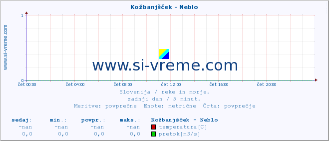 POVPREČJE :: Kožbanjšček - Neblo :: temperatura | pretok | višina :: zadnji dan / 5 minut.