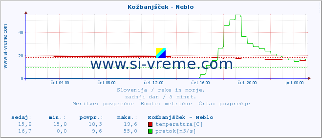 POVPREČJE :: Kožbanjšček - Neblo :: temperatura | pretok | višina :: zadnji dan / 5 minut.