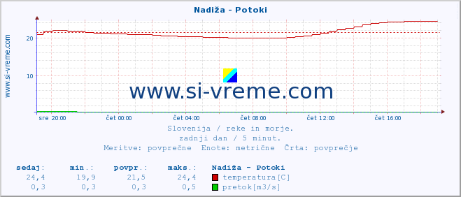 POVPREČJE :: Nadiža - Potoki :: temperatura | pretok | višina :: zadnji dan / 5 minut.