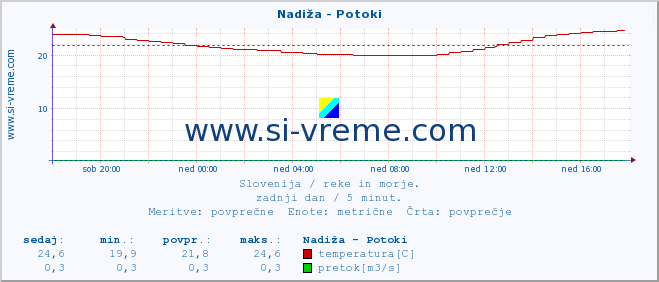 POVPREČJE :: Nadiža - Potoki :: temperatura | pretok | višina :: zadnji dan / 5 minut.