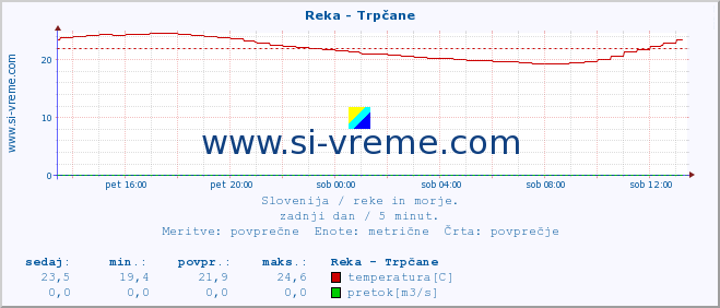 POVPREČJE :: Reka - Trpčane :: temperatura | pretok | višina :: zadnji dan / 5 minut.