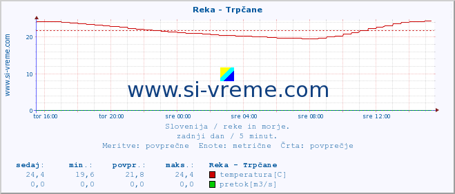 POVPREČJE :: Reka - Trpčane :: temperatura | pretok | višina :: zadnji dan / 5 minut.