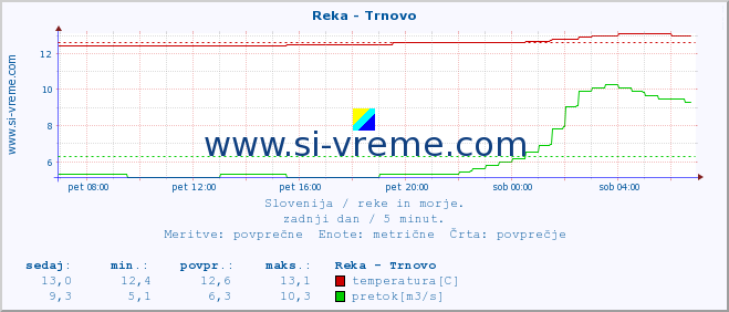 POVPREČJE :: Reka - Trnovo :: temperatura | pretok | višina :: zadnji dan / 5 minut.