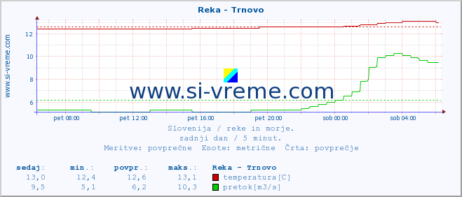 POVPREČJE :: Reka - Trnovo :: temperatura | pretok | višina :: zadnji dan / 5 minut.